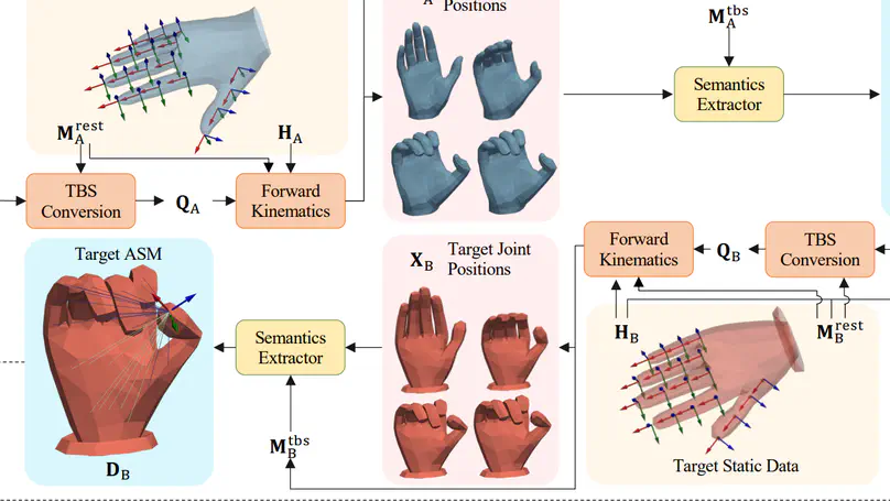 Semantics2Hands: Transferring Hand Motion Semantics between Avatars